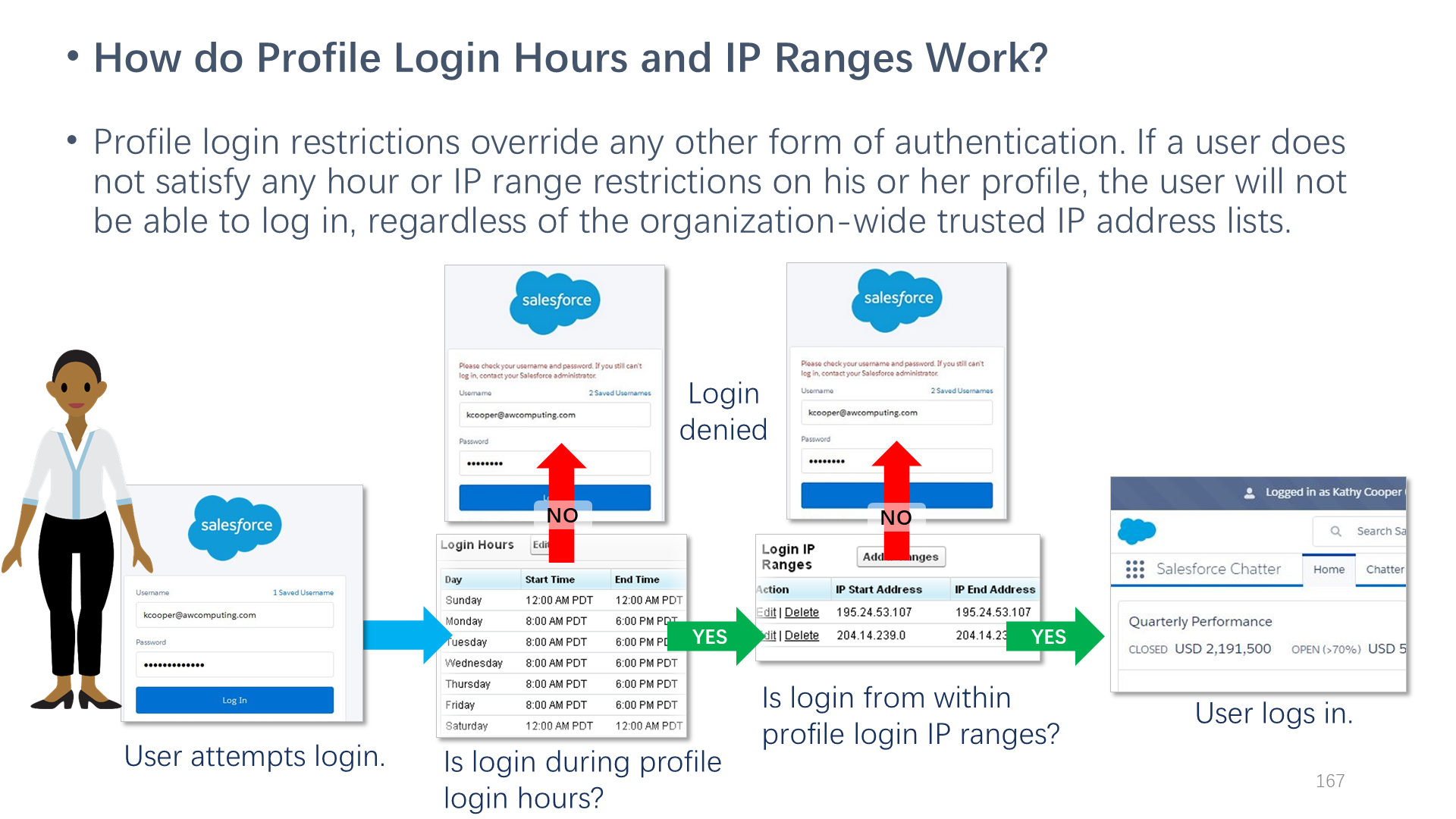 How do Profile Login Hours and IP Ranges Work?