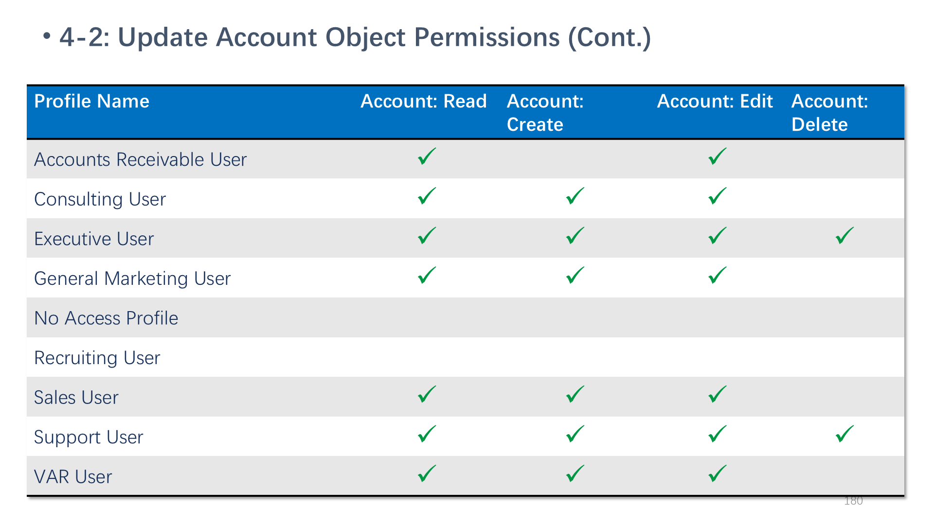 4-2: Update Account Object Permissions (Cont.)