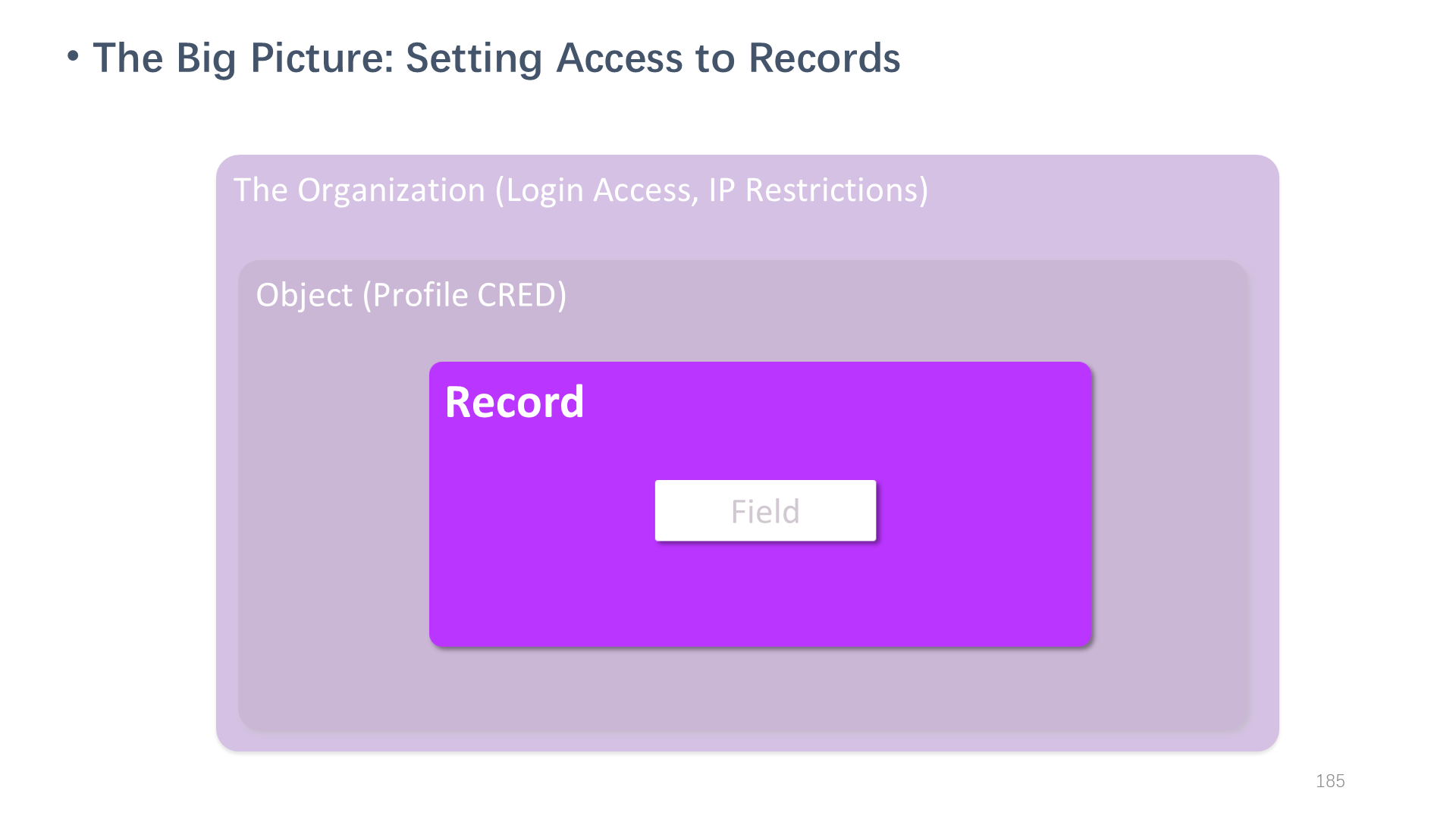 The Big Picture: Setting Access to Records