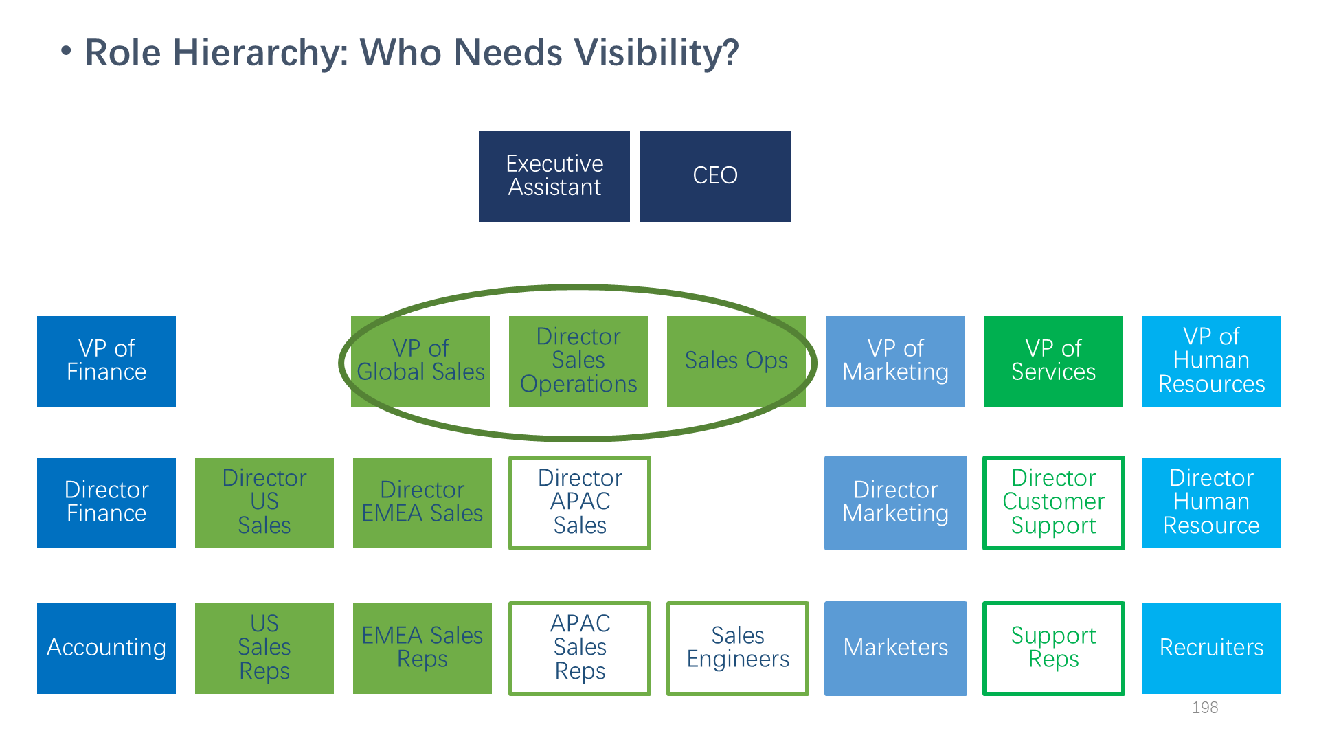 Role Hierarchy: Who Needs Visibility?