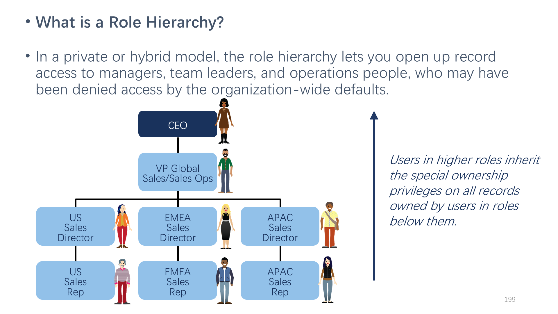 What is a Role Hierarchy?