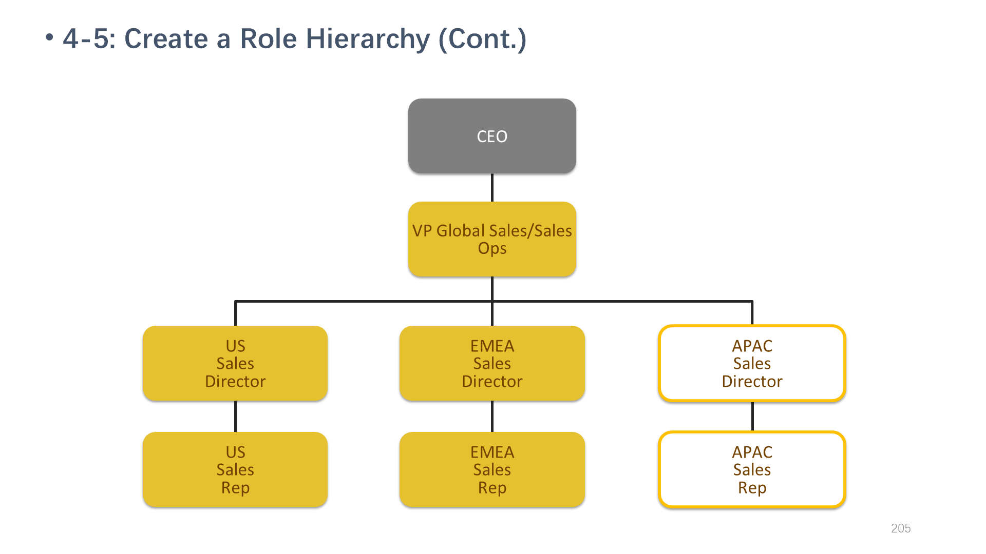 4-5: Create a Role Hierarchy (Cont.)