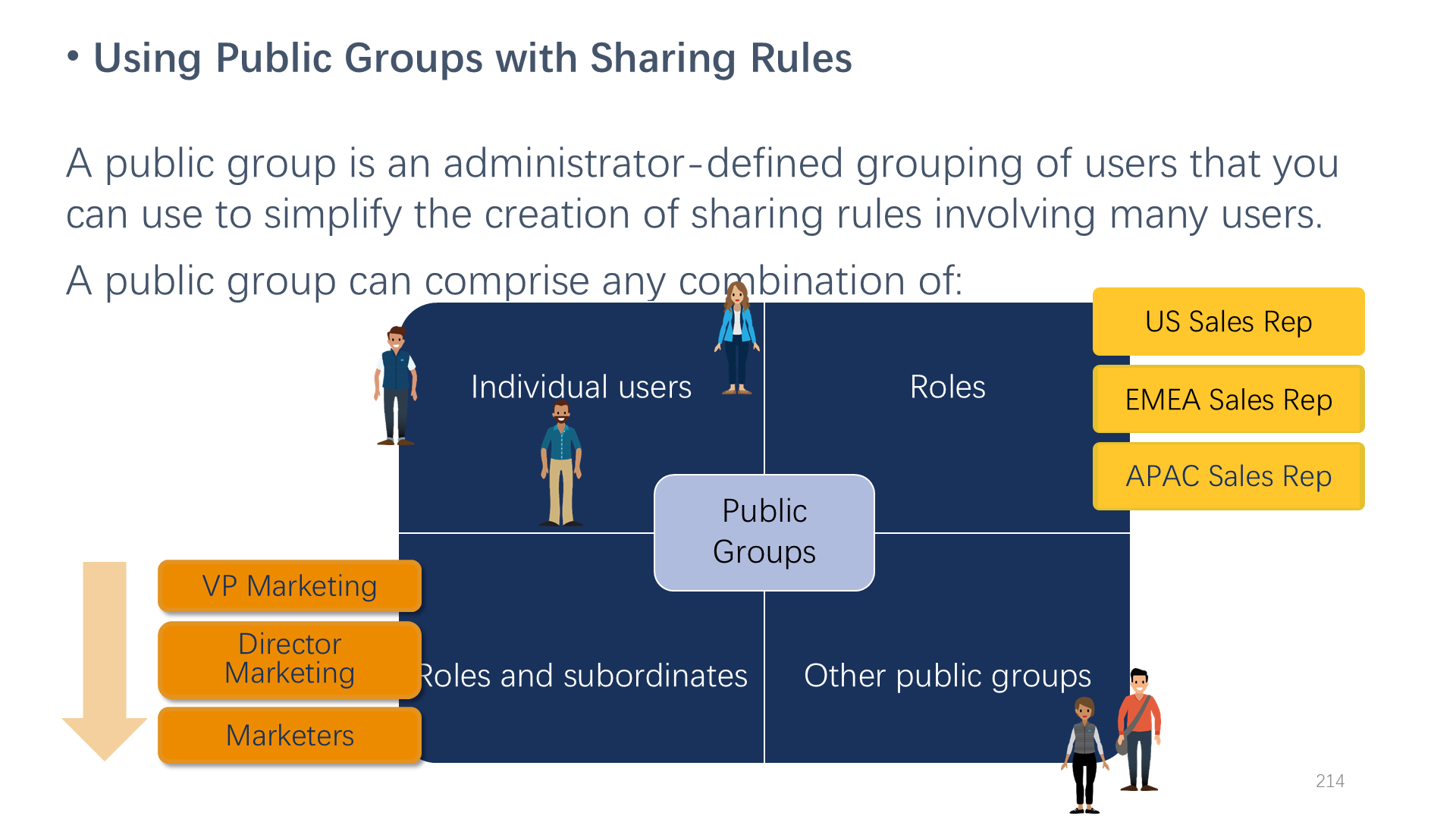 Using Public Groups with Sharing Rules