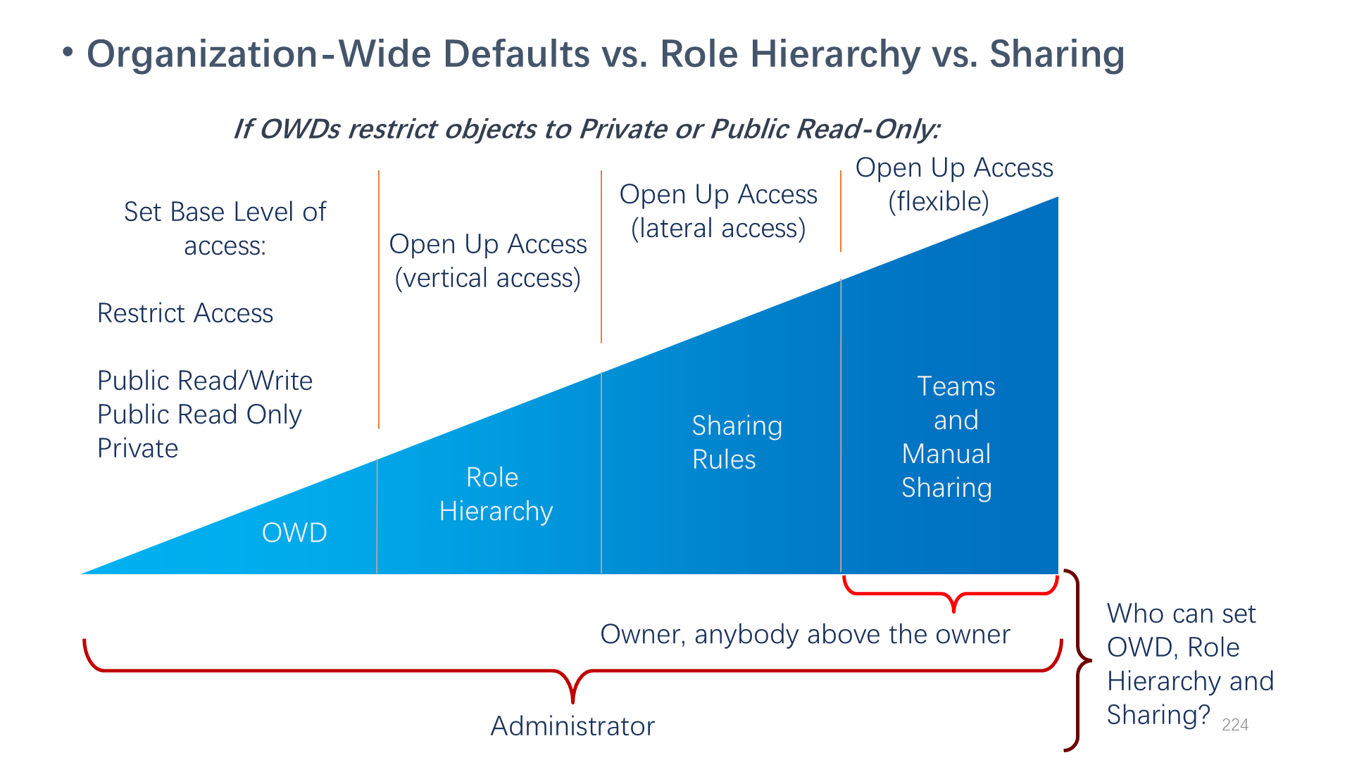 Organization-Wide Defaults vs. Role Hierarchy vs. Sharing