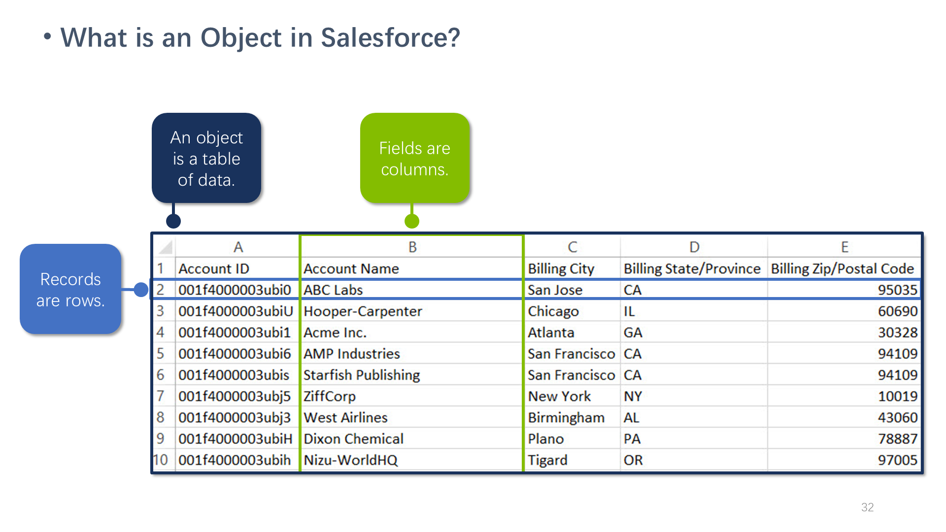 What is an Object in Salesforce?