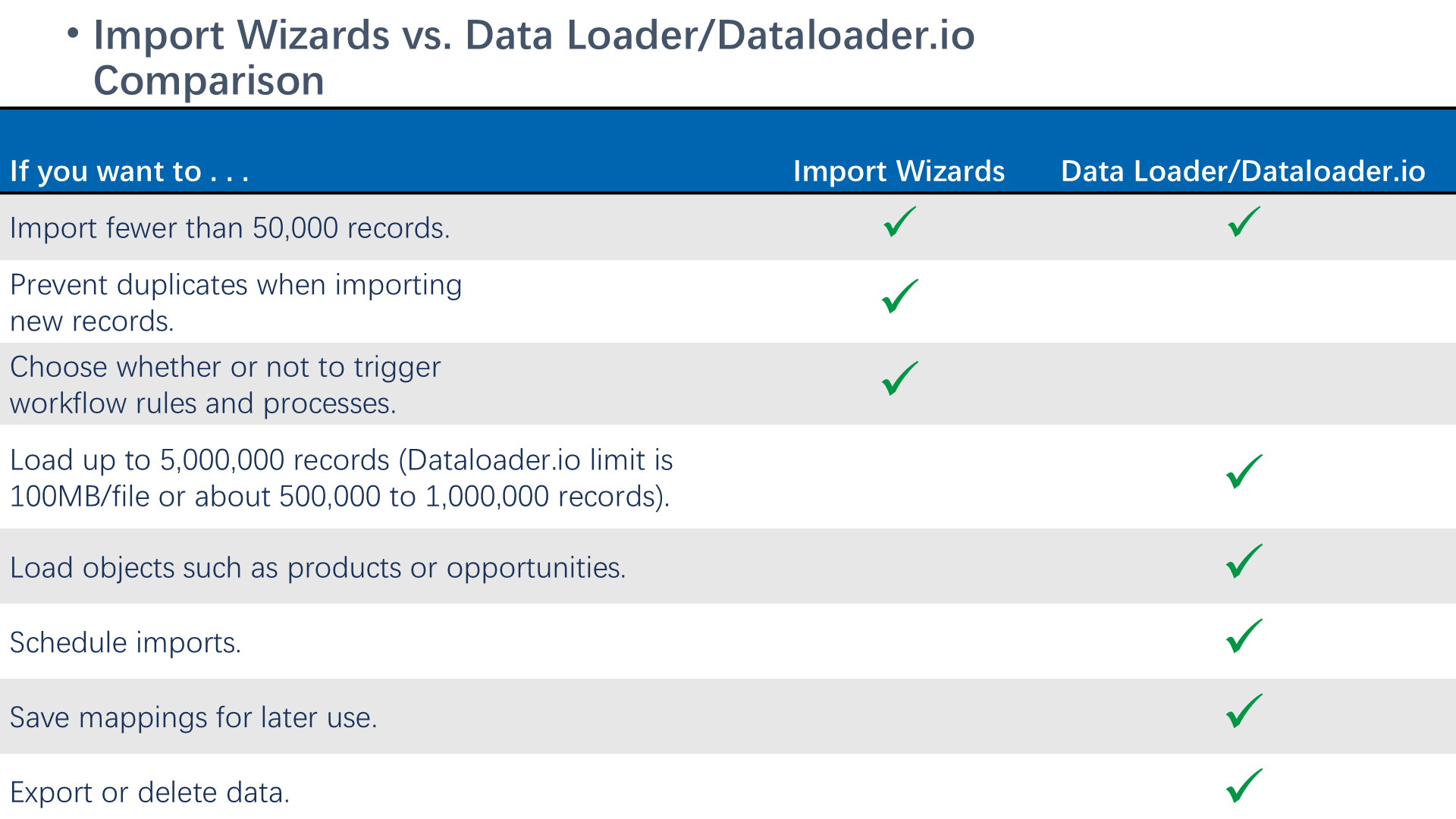 Import Wizards vs. Data Loader/Dataloader.io Comparison