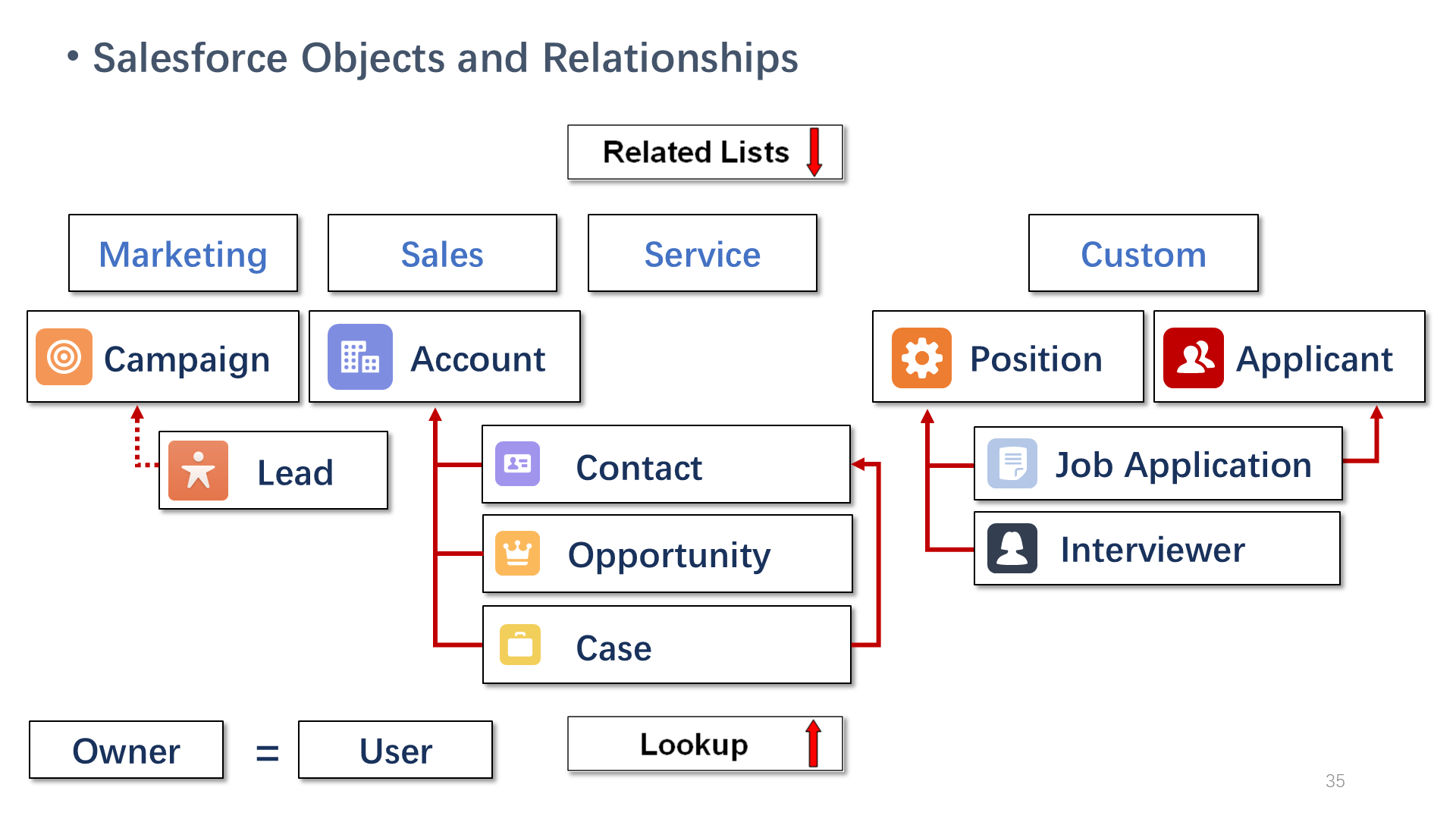 Salesforce Objects and Relationships