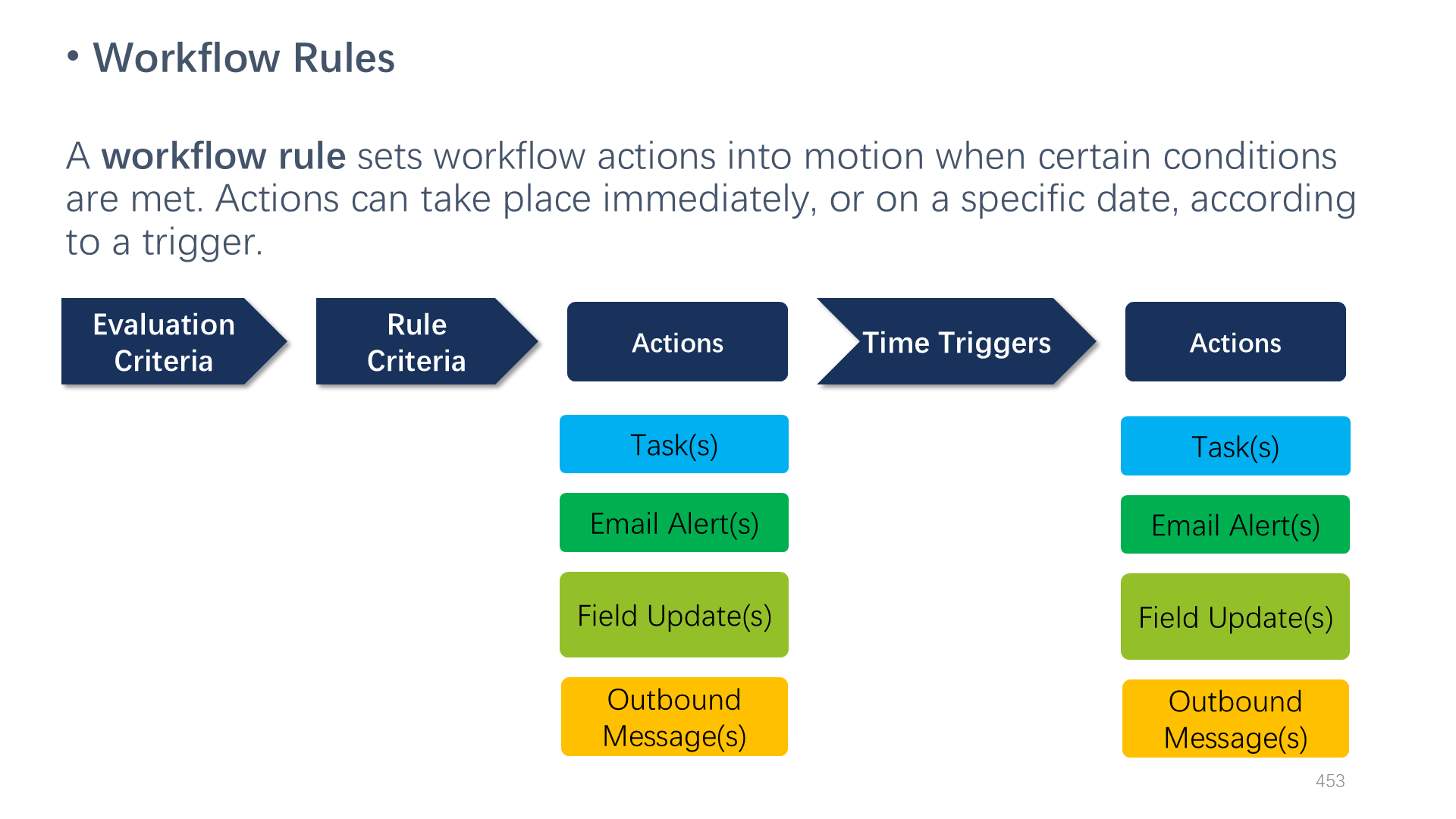 Workflow Rules