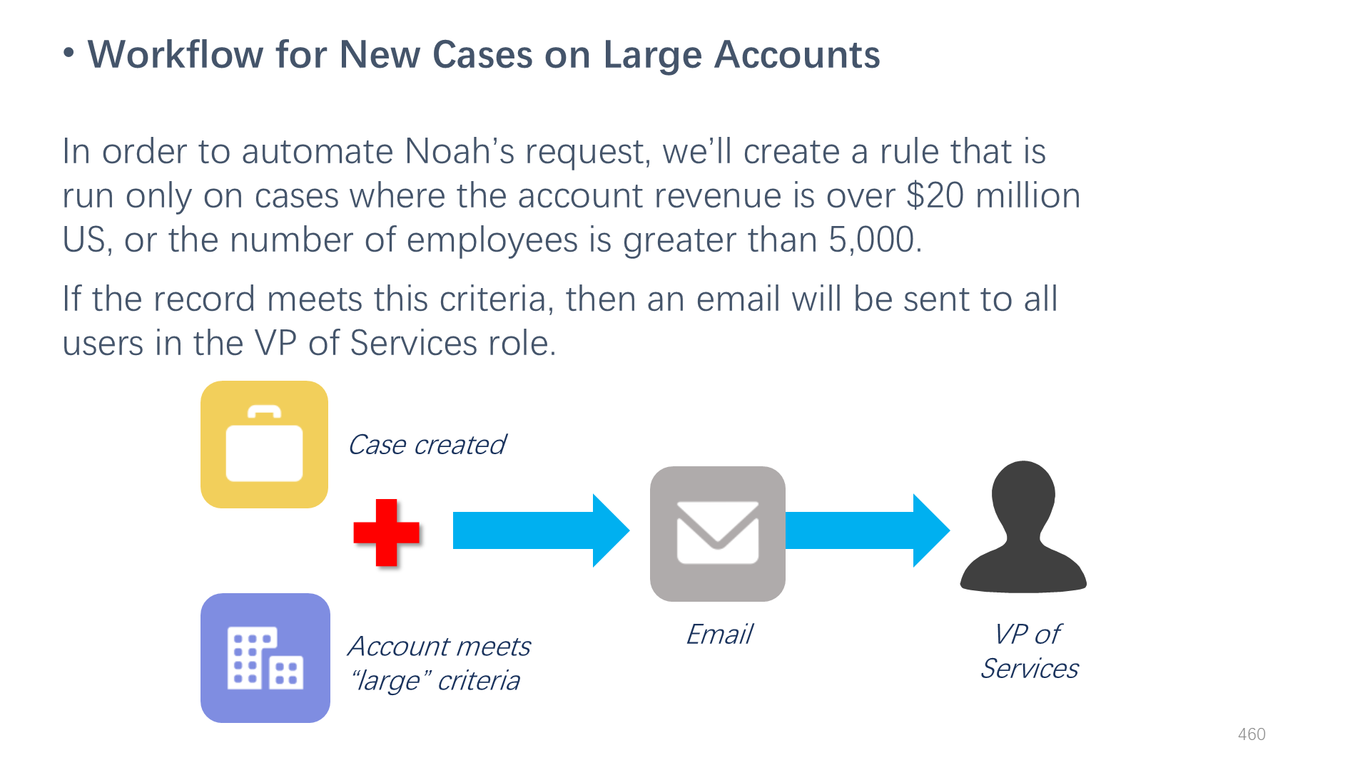 Workflow for New Cases on Large Accounts