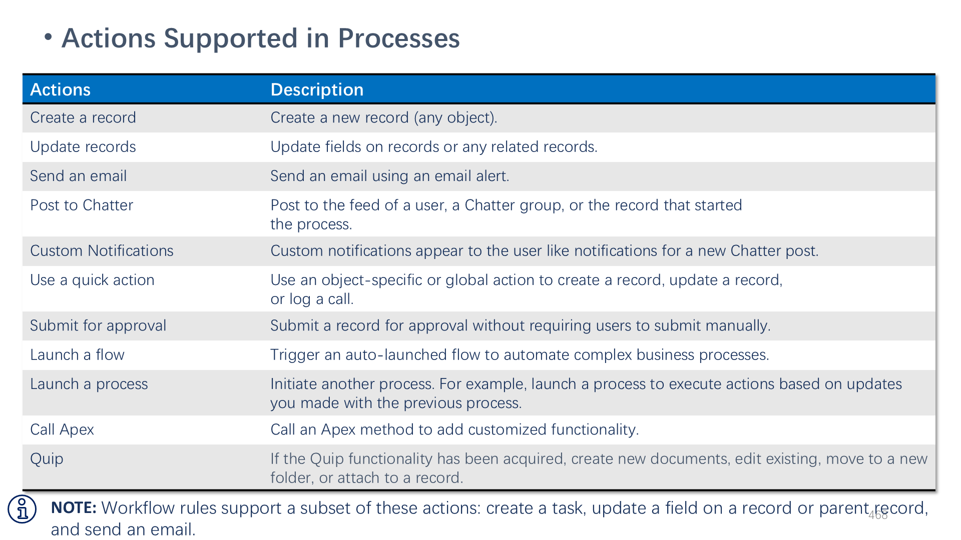 Actions Supported in Processes