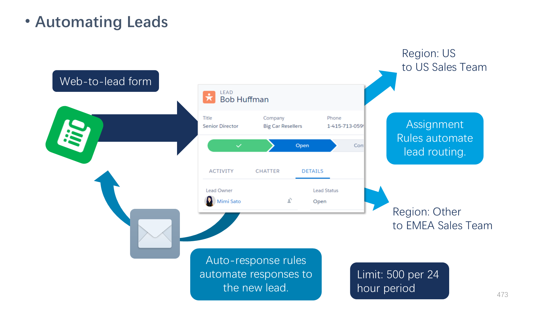 Automating Leads