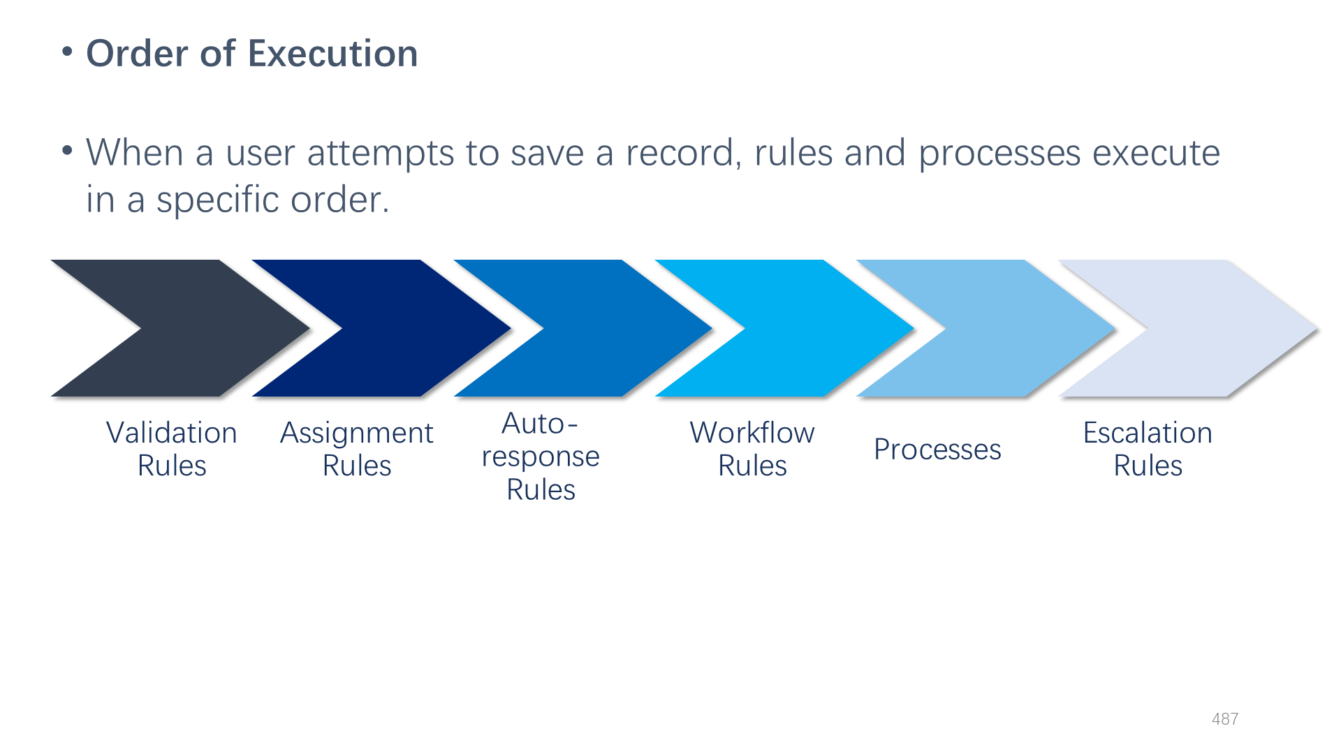 Order of Execution