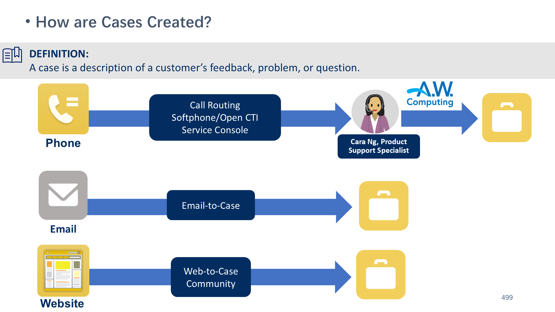 How are Cases Created?
