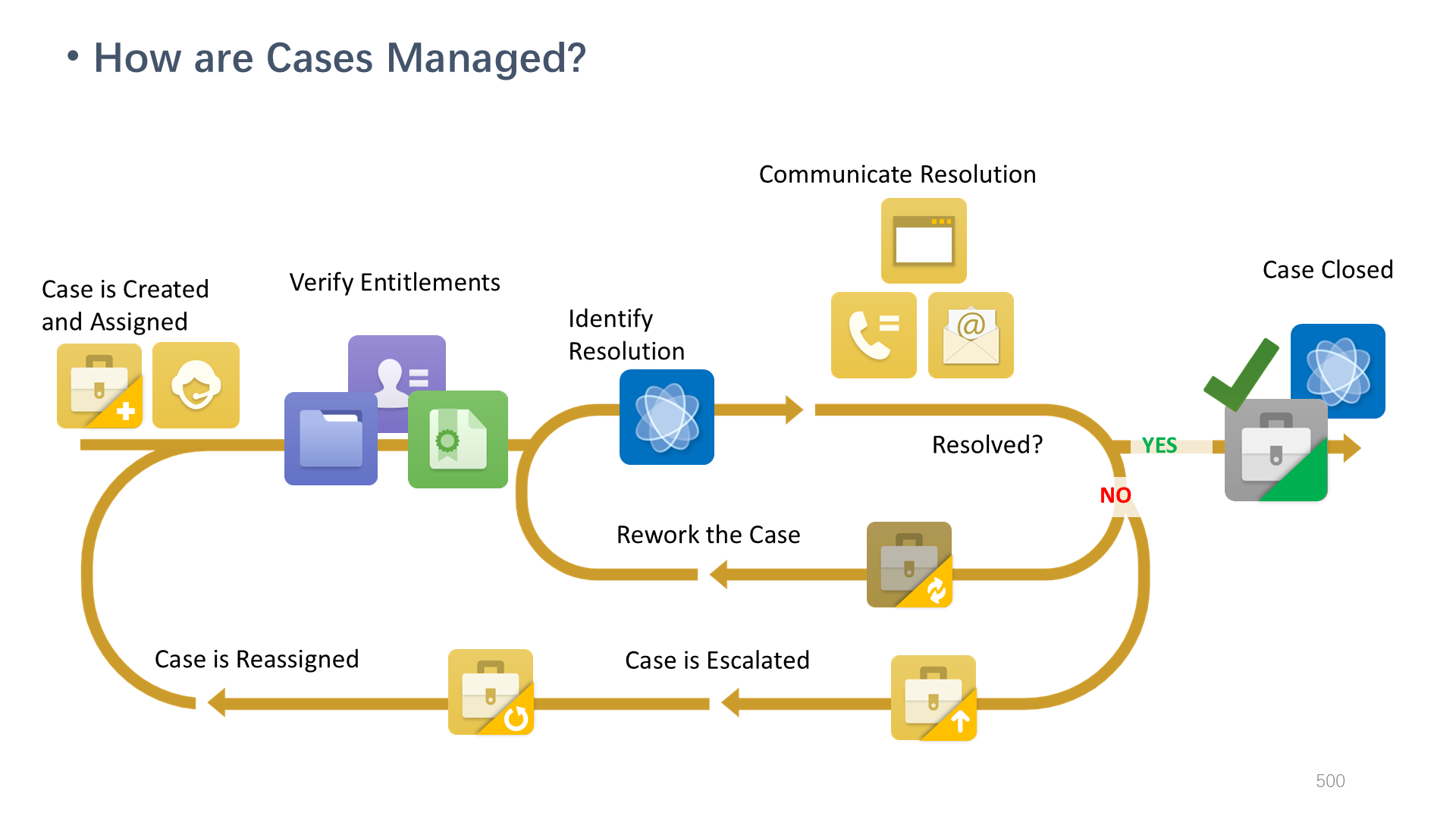 How are Cases Managed?