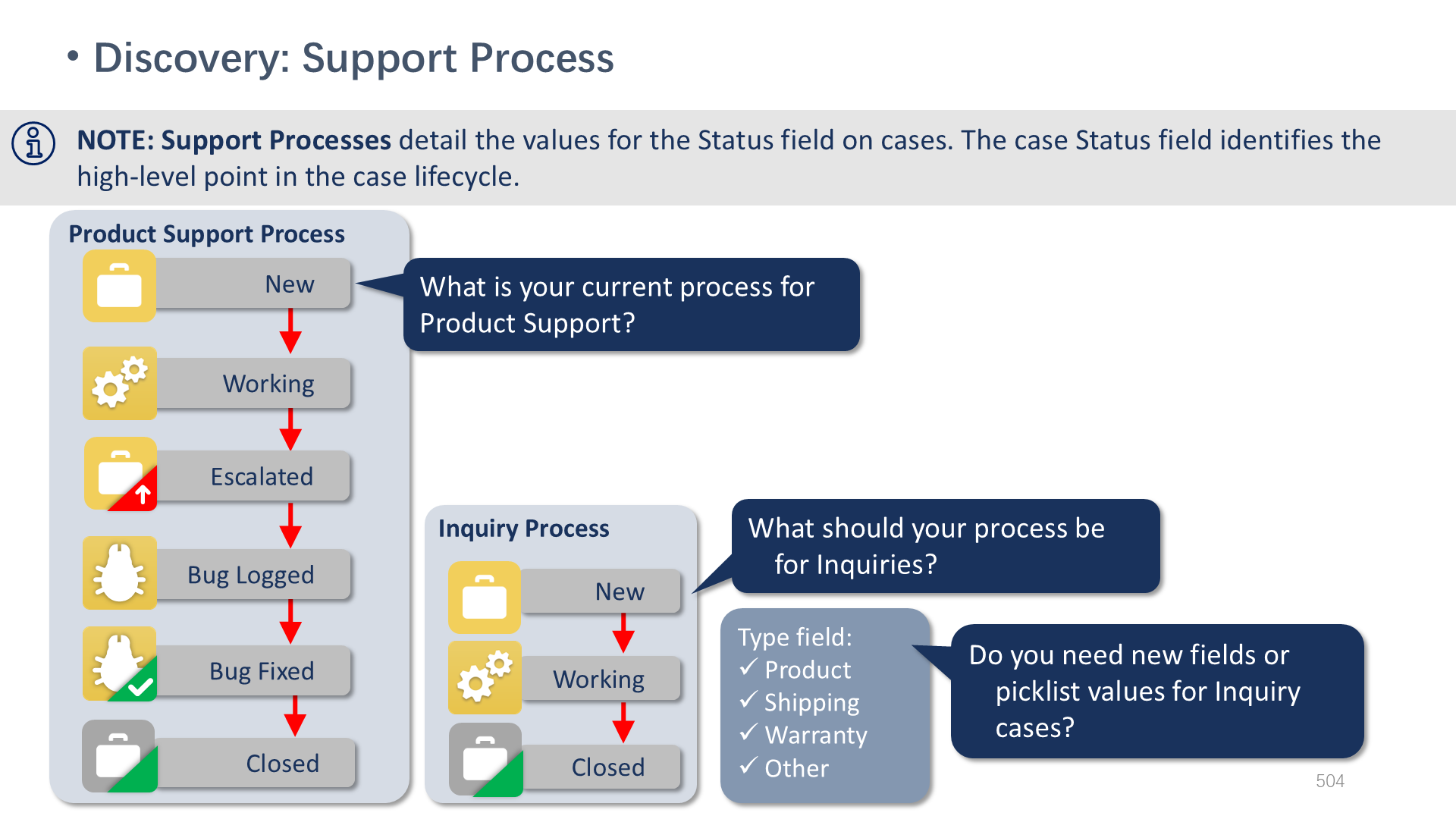 Discovery: Support Process