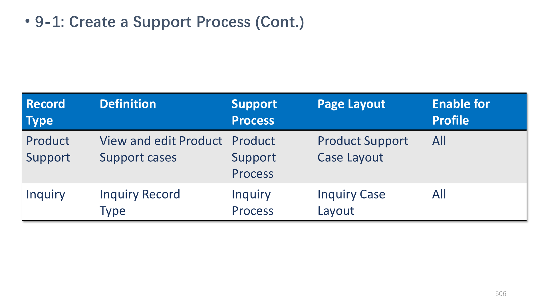 9-1: Create a Support Process (Cont.)