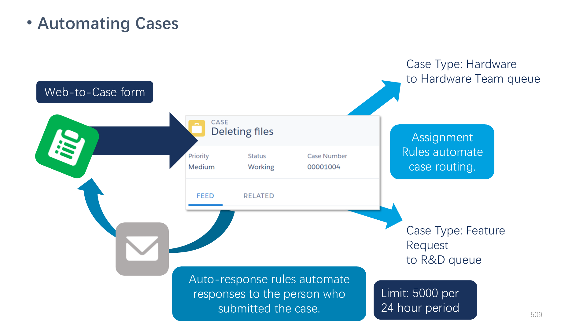 Automating Cases