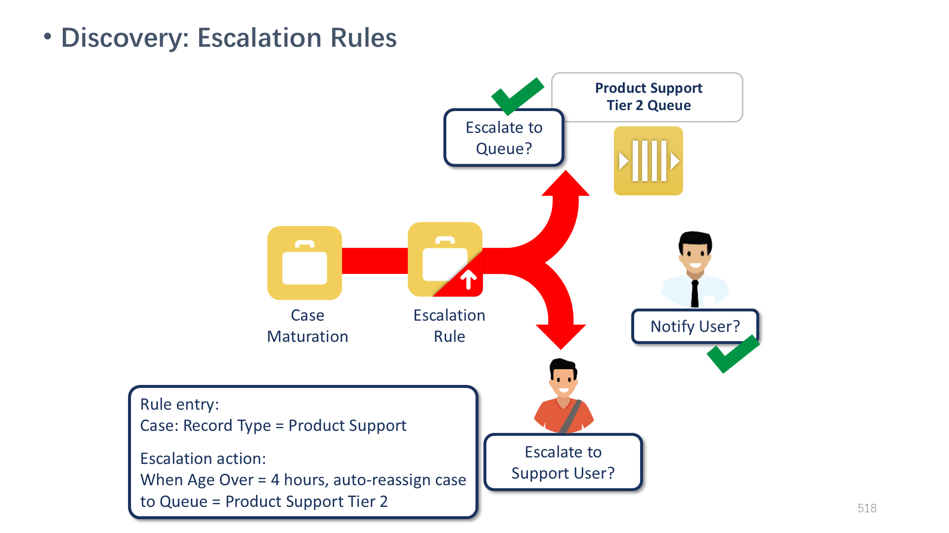 Discovery: Escalation Rules