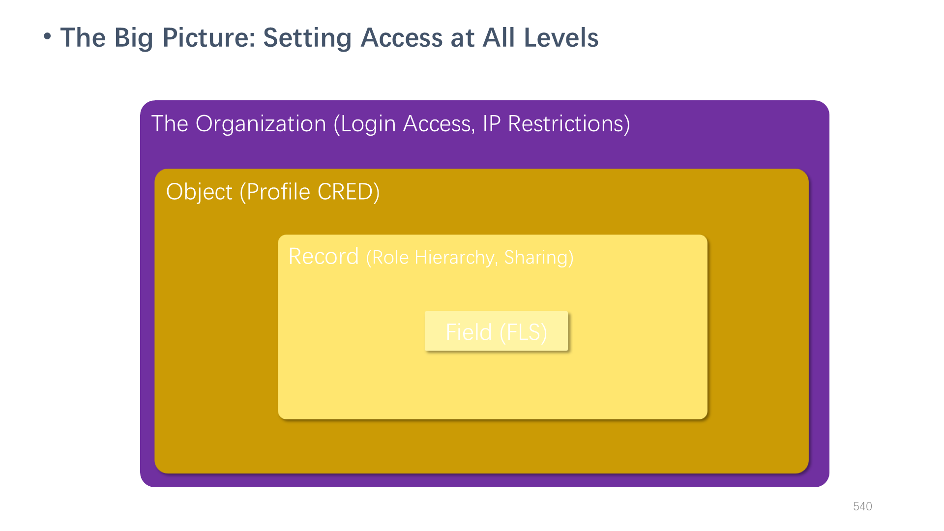 The Big Picture: Setting Access at All Levels