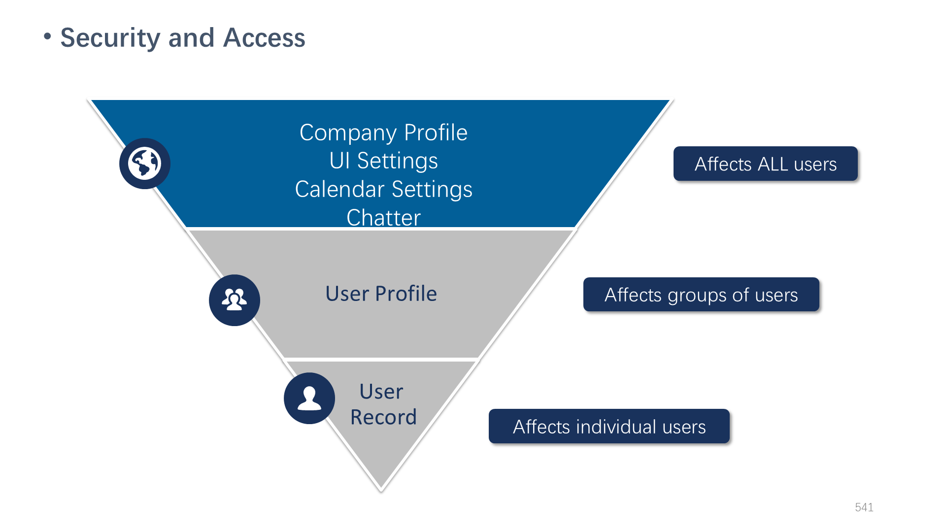 Security and Access
