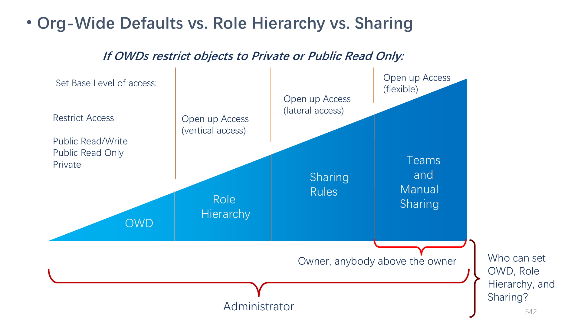 Org-Wide Defaults vs. Role Hierarchy vs. Sharing