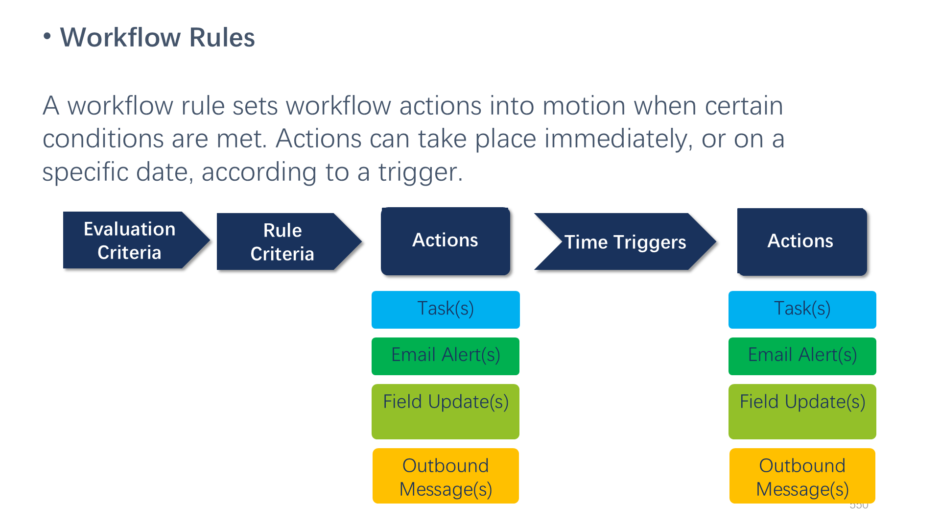 Workflow Rules