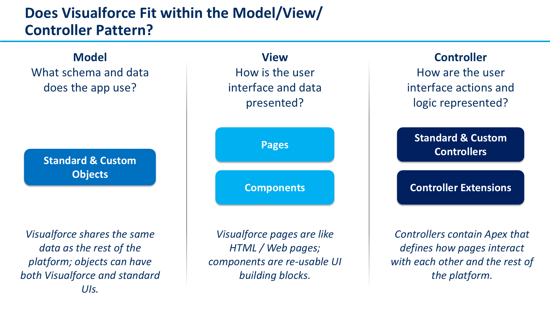 Does Visualforce Fit within the Model/View/Controller Pattern?