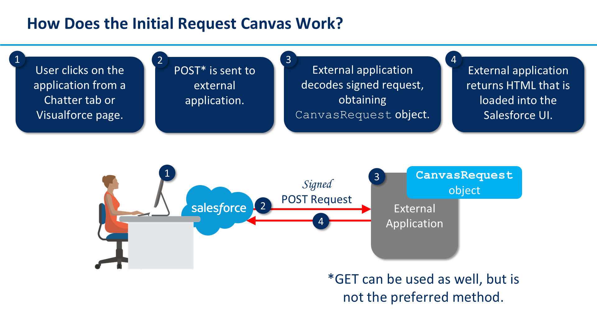 How Does the Initial Request Canvas Work?