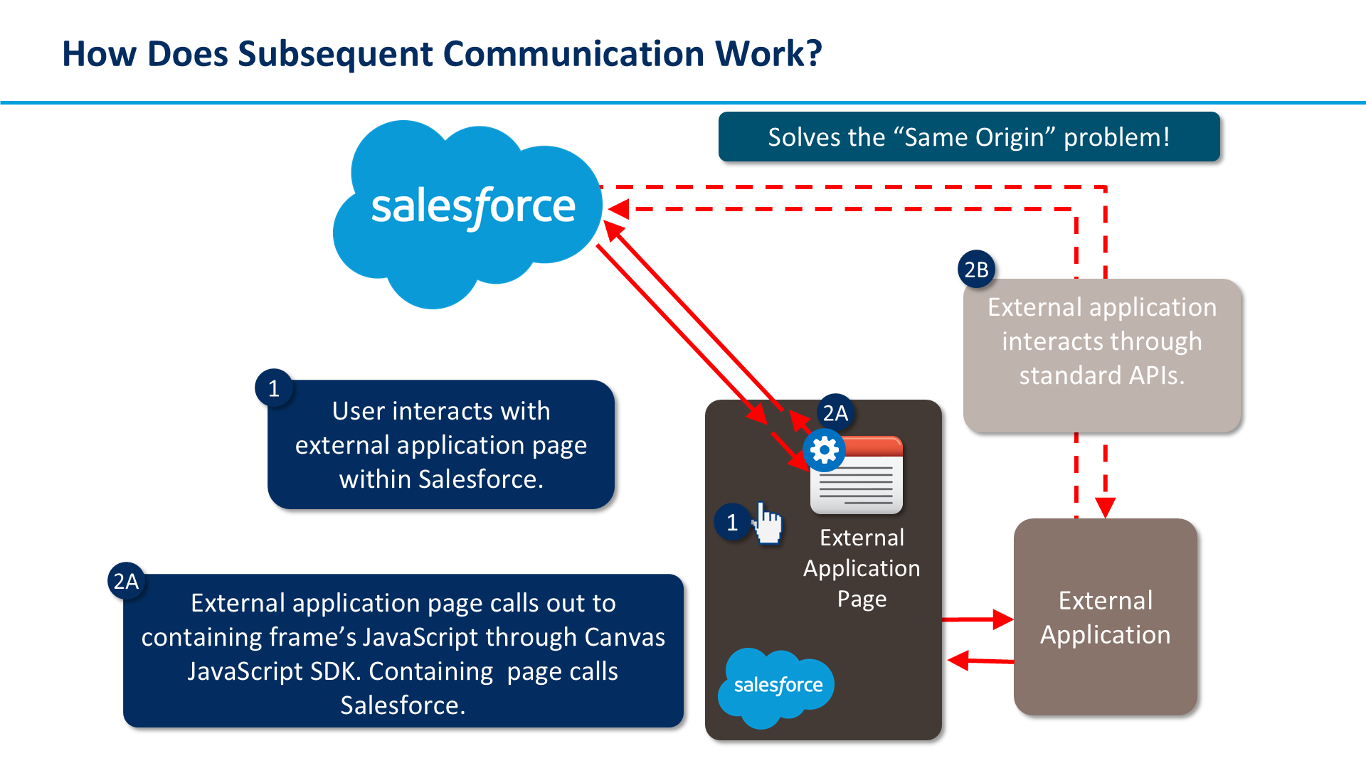 How Does Subsequent Communication Work?