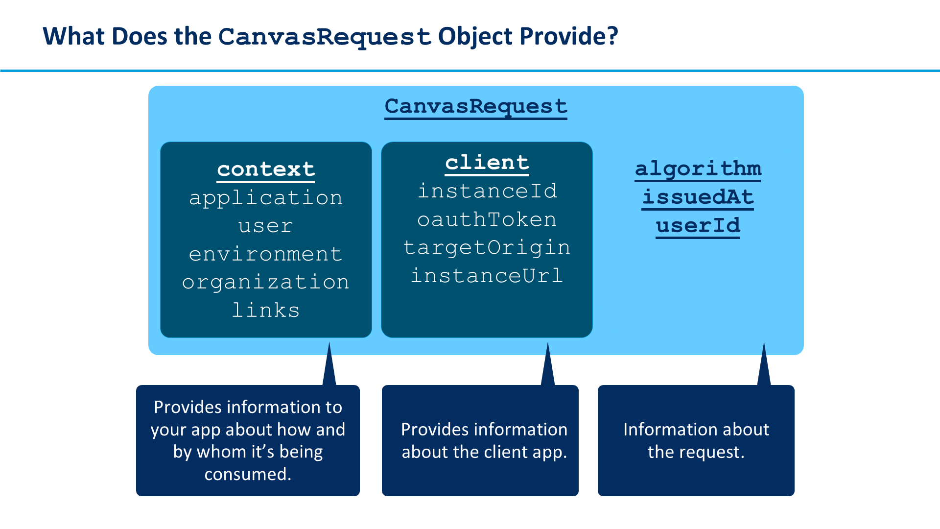 What Does the CanvasRequest Object Provide?