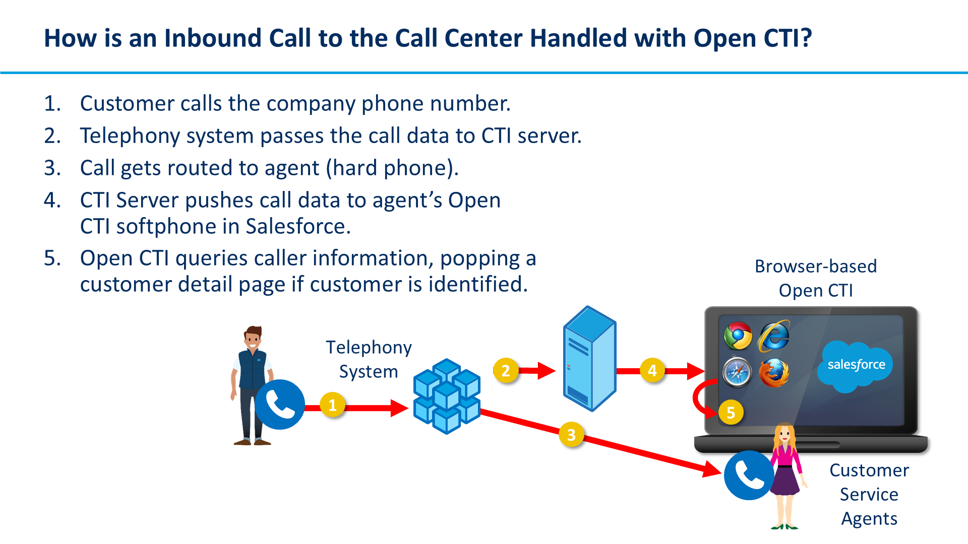 How is an Inbound Call to the Call Center Handled with Open CTI?