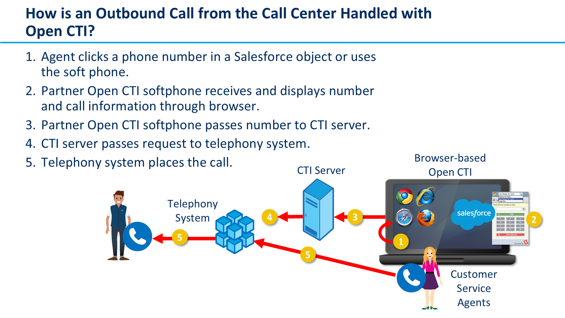 How is an Outbound Call from the Call Center Handled with Open CTI?