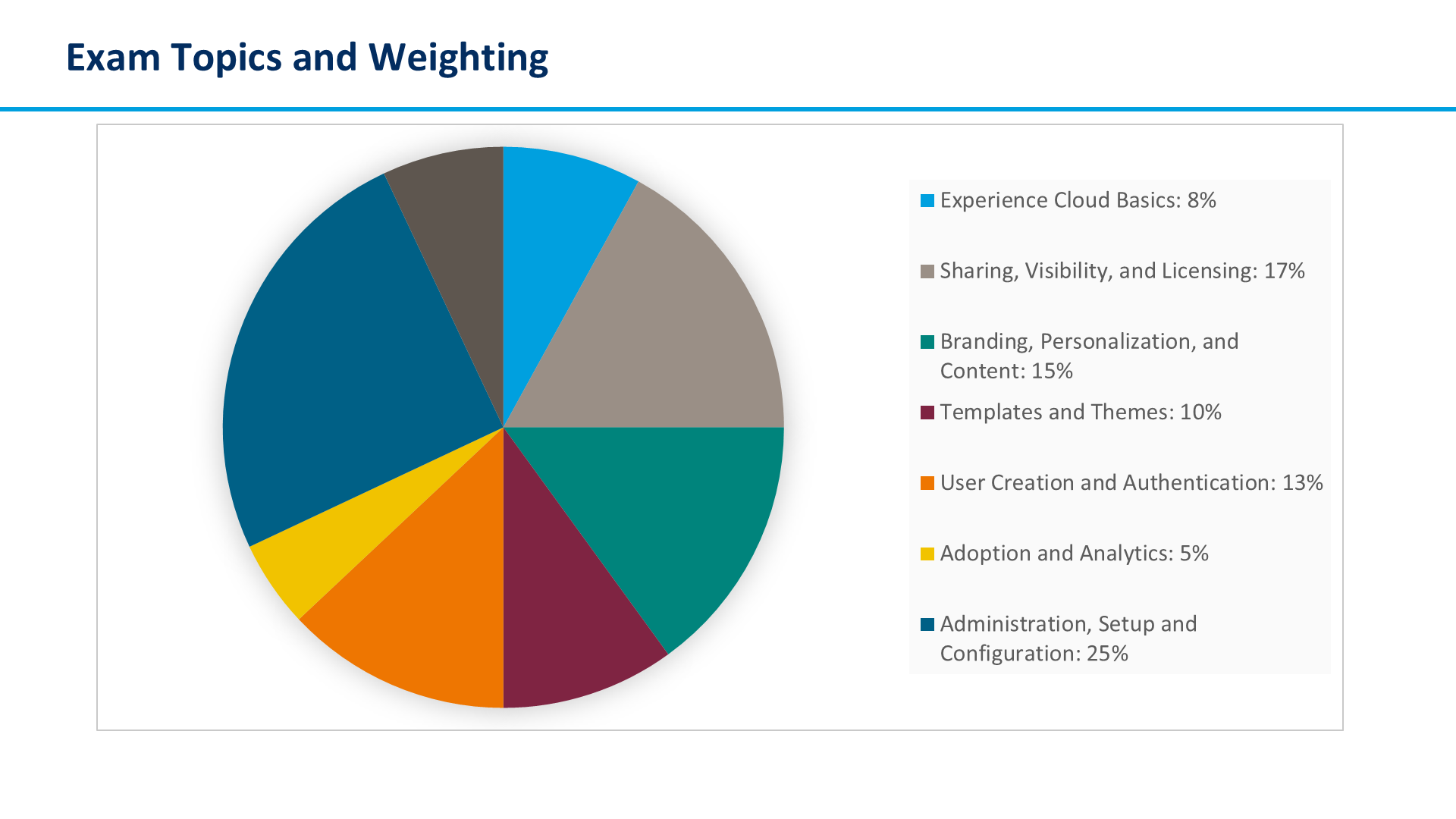 Exam Topics and Weighting