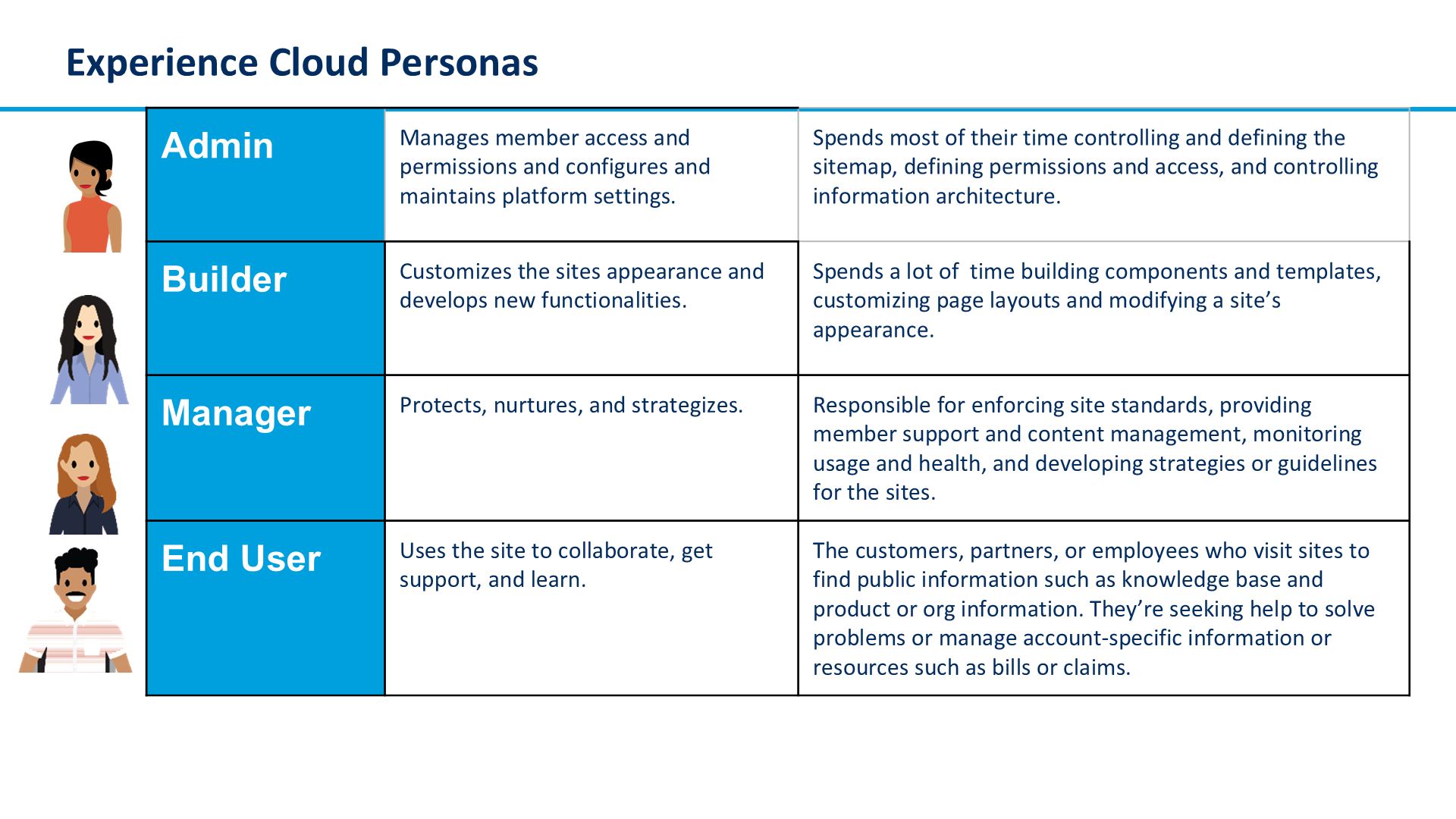 Experience Cloud Personas