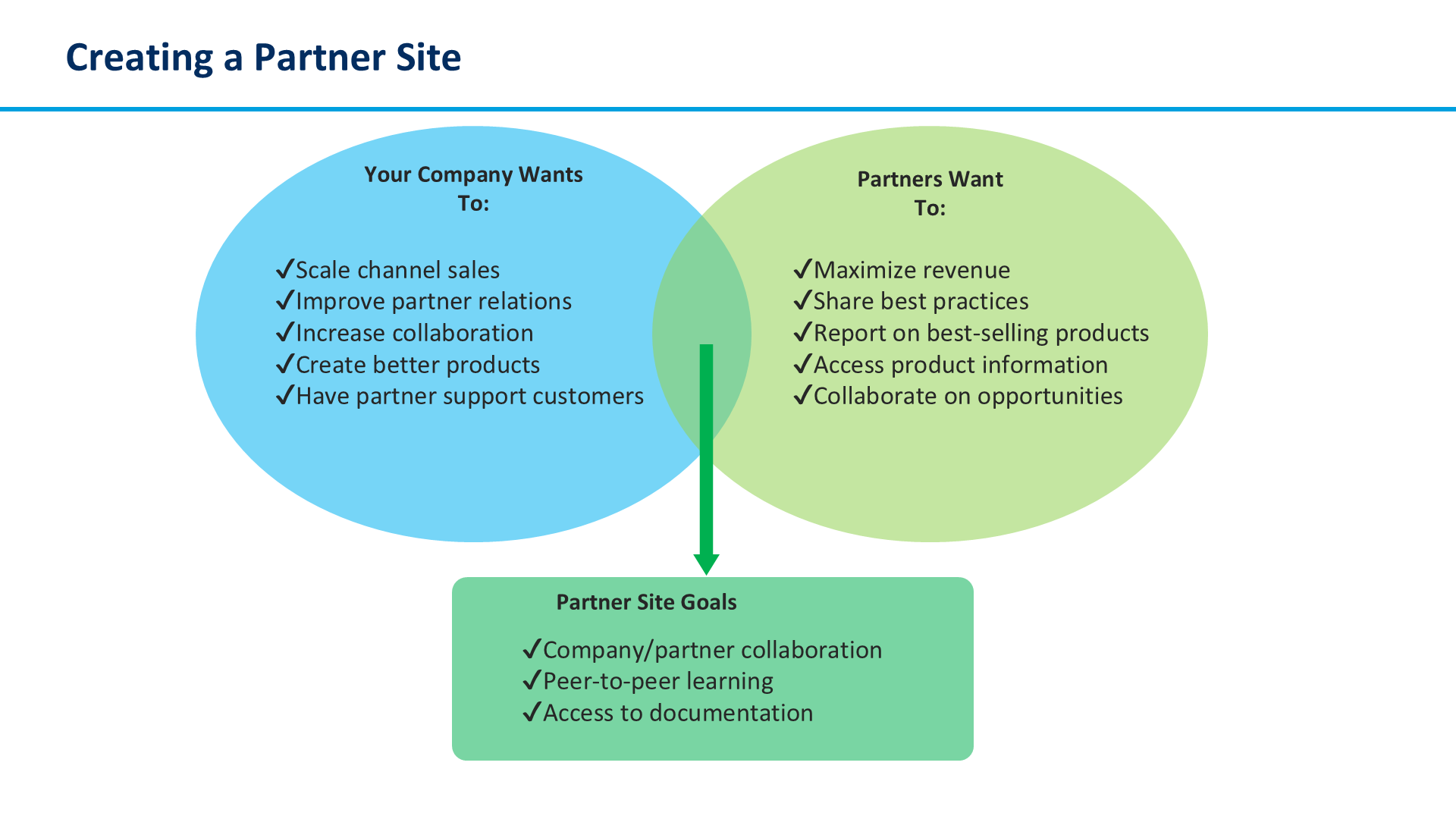 Creating a Partner Site
