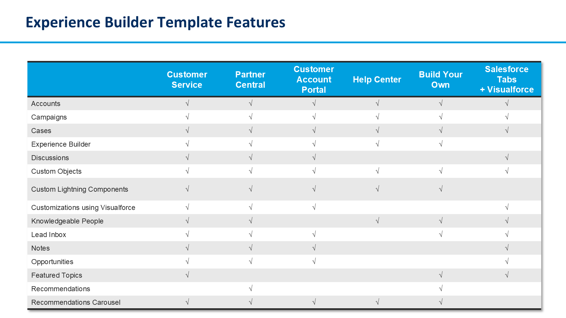 Experience Builder Template Features