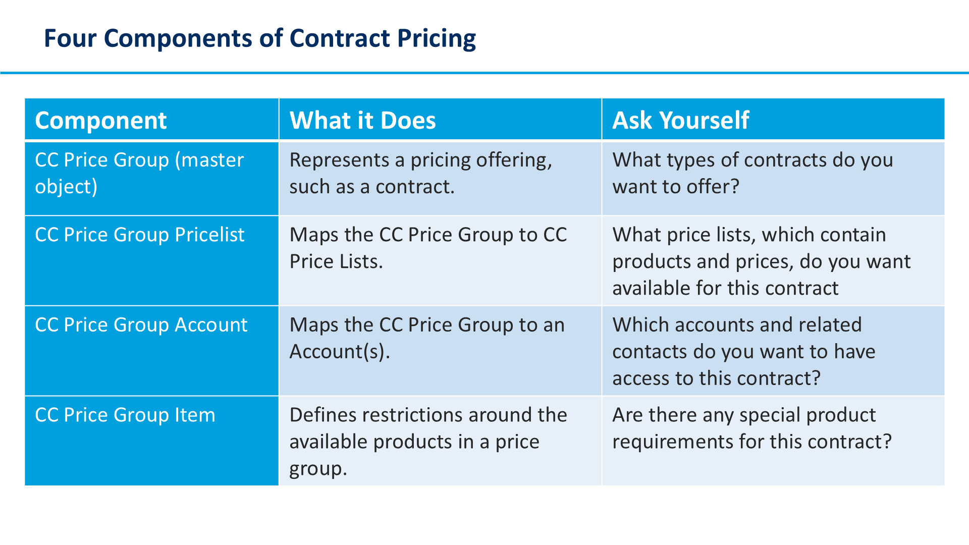 Four Components of Contract Pricing