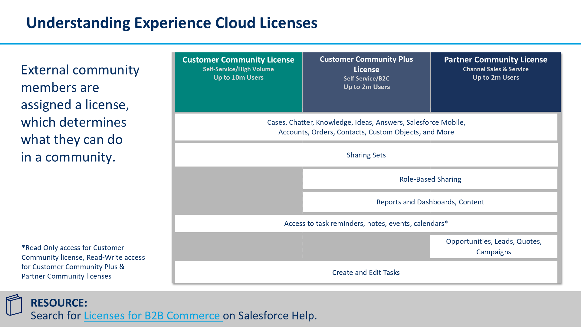 Understanding Experience Cloud Licenses