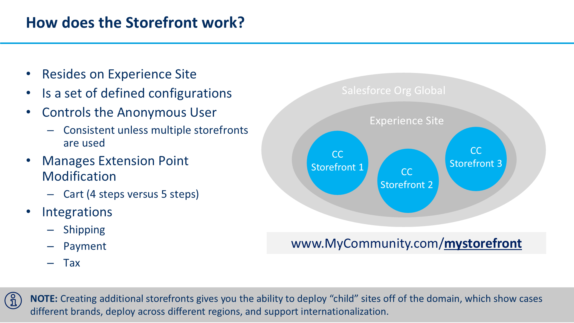 How does the Storefront work?