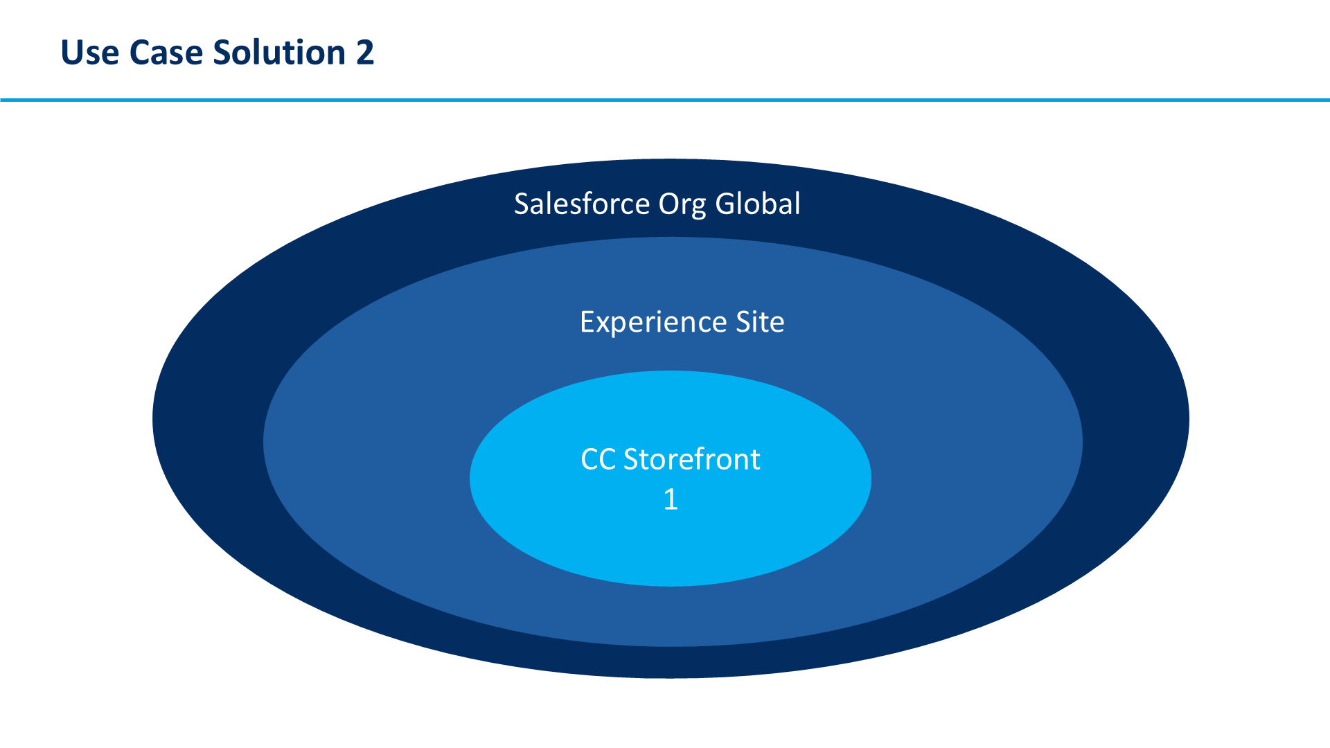 Use Case Solution 2