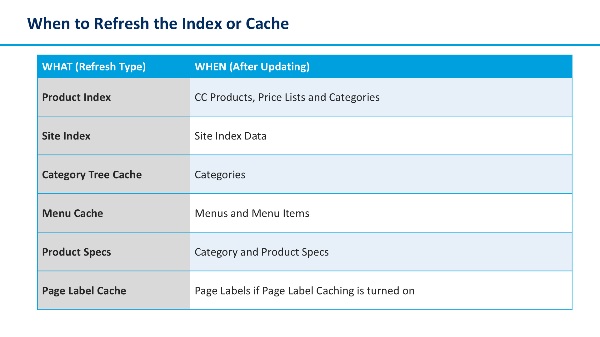 When to Refresh the Index or Cache