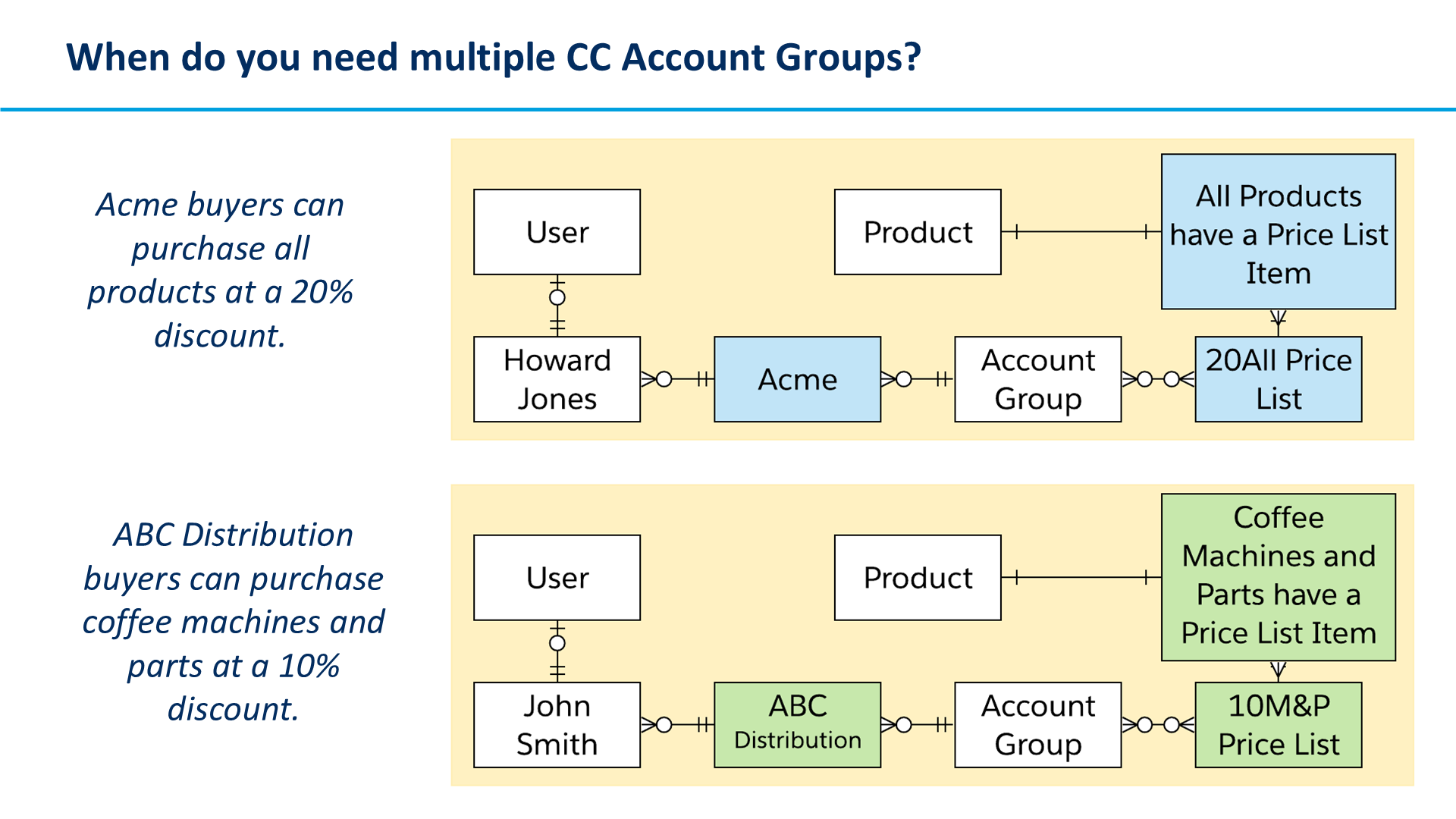 When do you need multiple CC Account Groups?