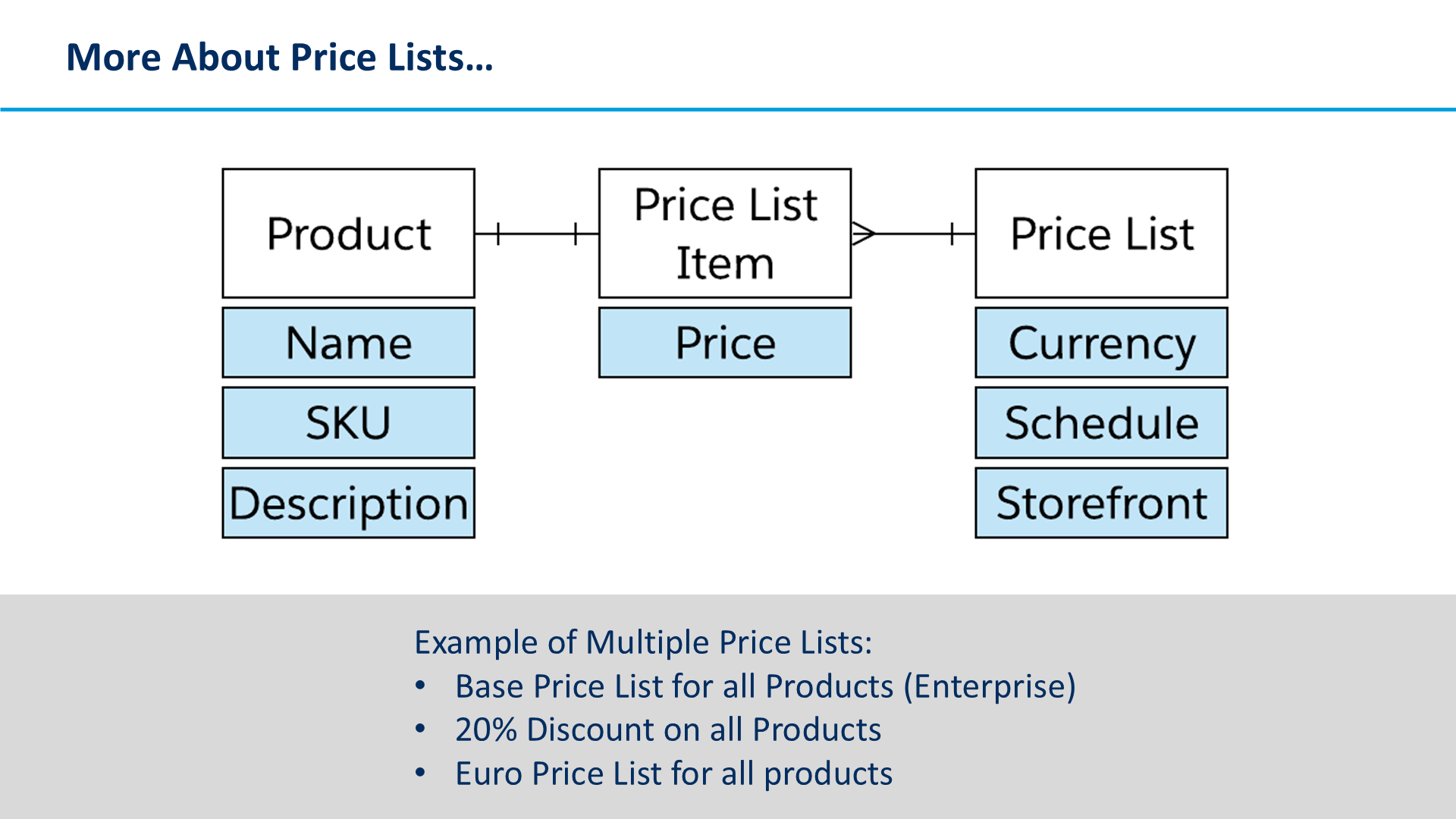 More About Price Lists…