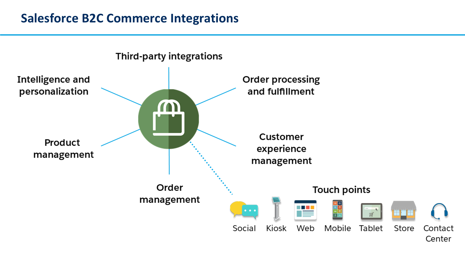 Salesforce B2C Commerce Integrations