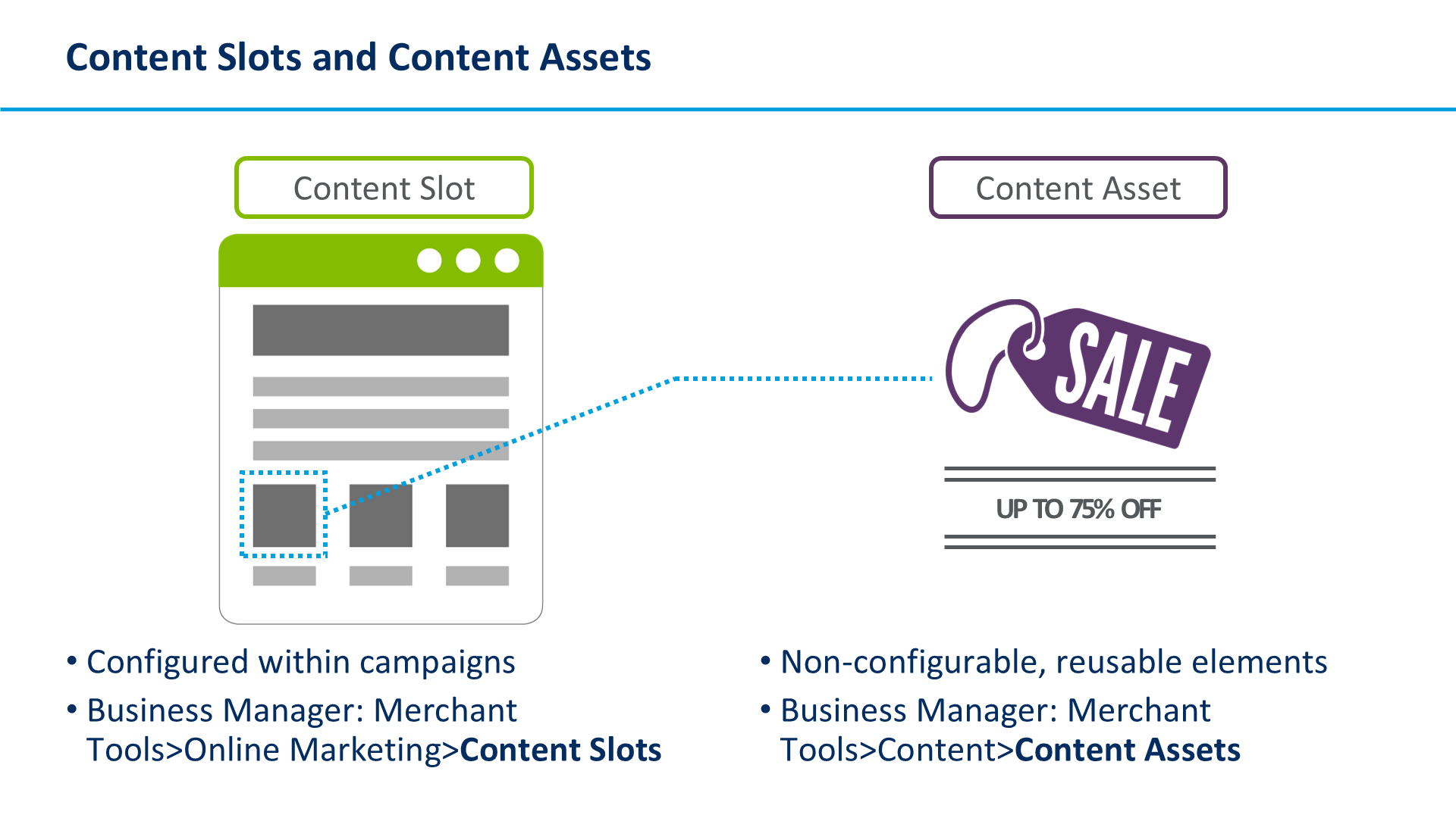 Content Slots and Content Assets