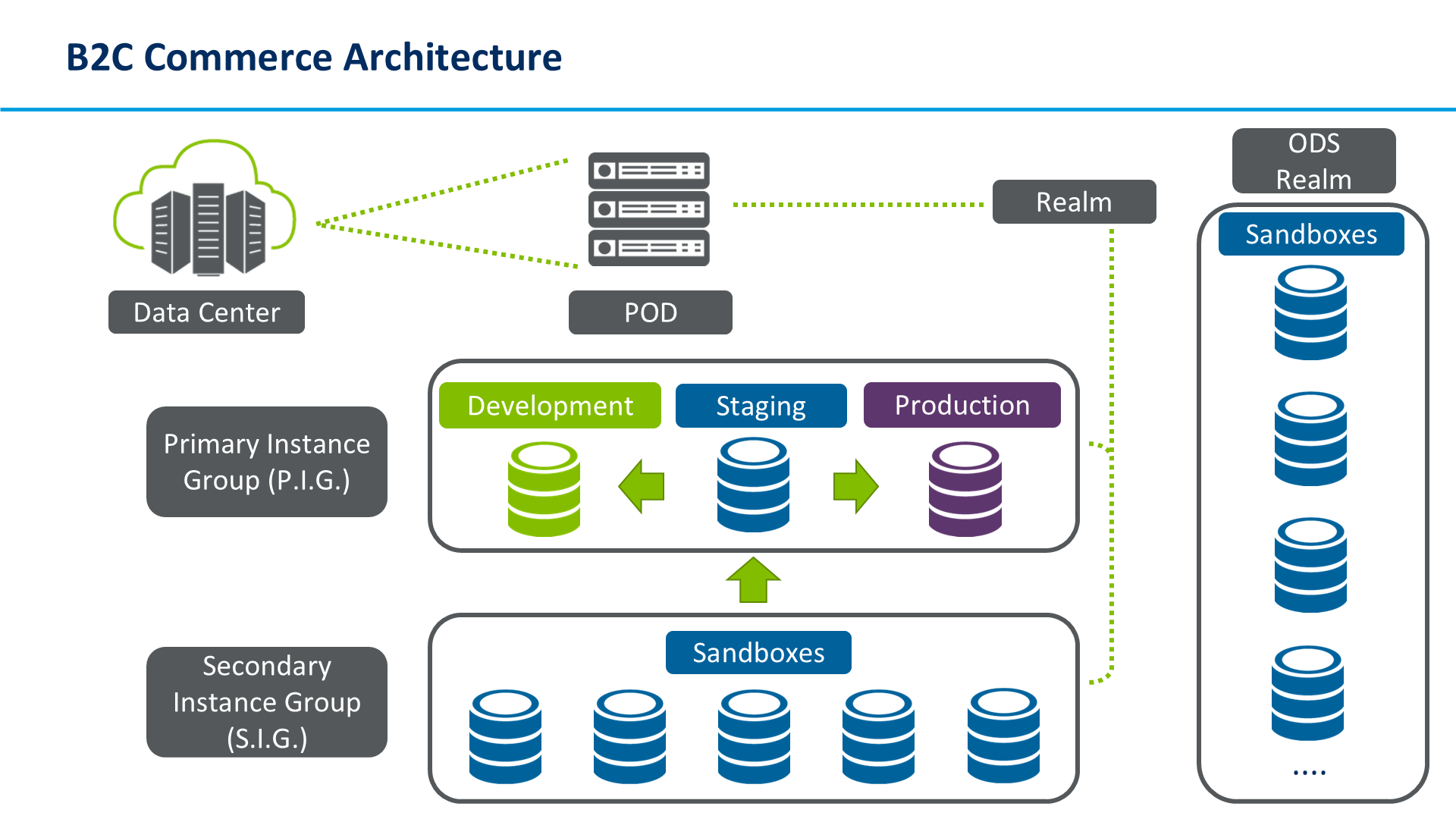 B2C Commerce Architecture