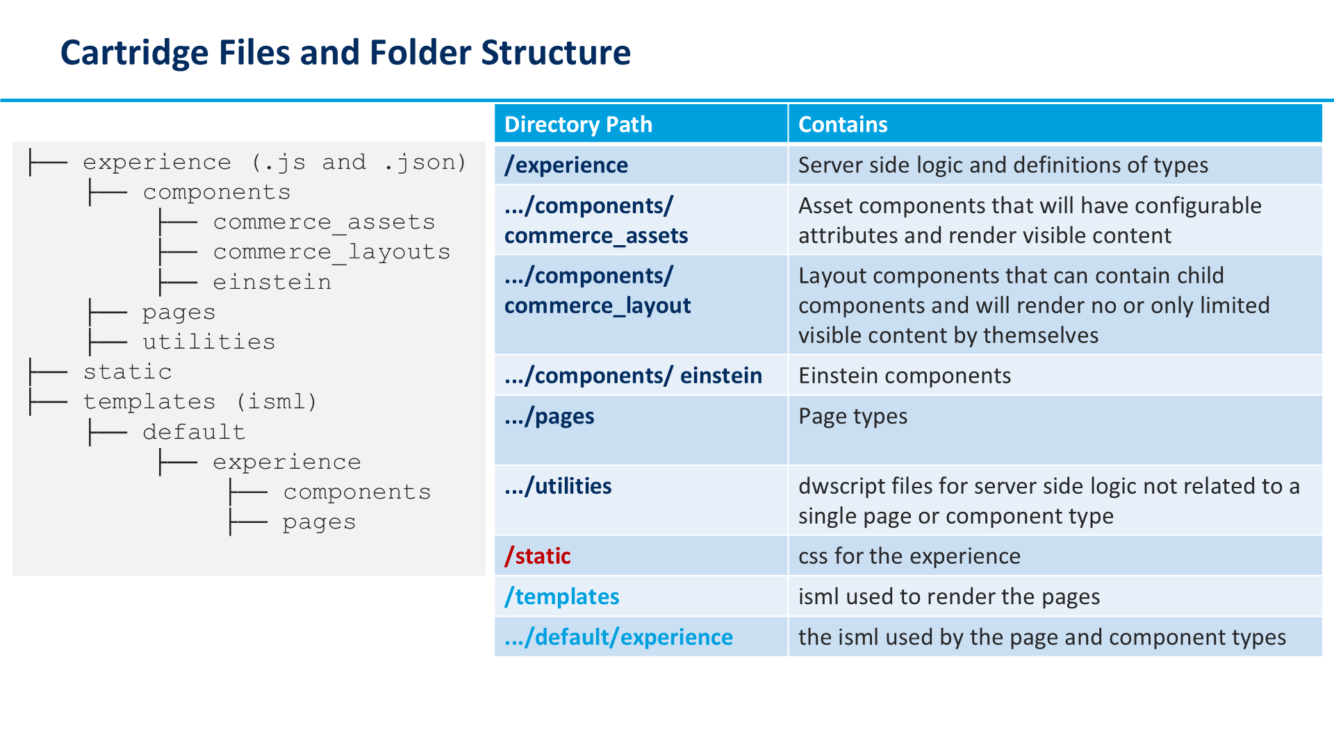 Cartridge Files and Folder Structure