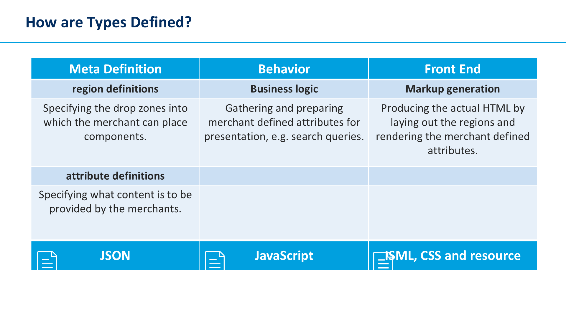 How are Types Defined?