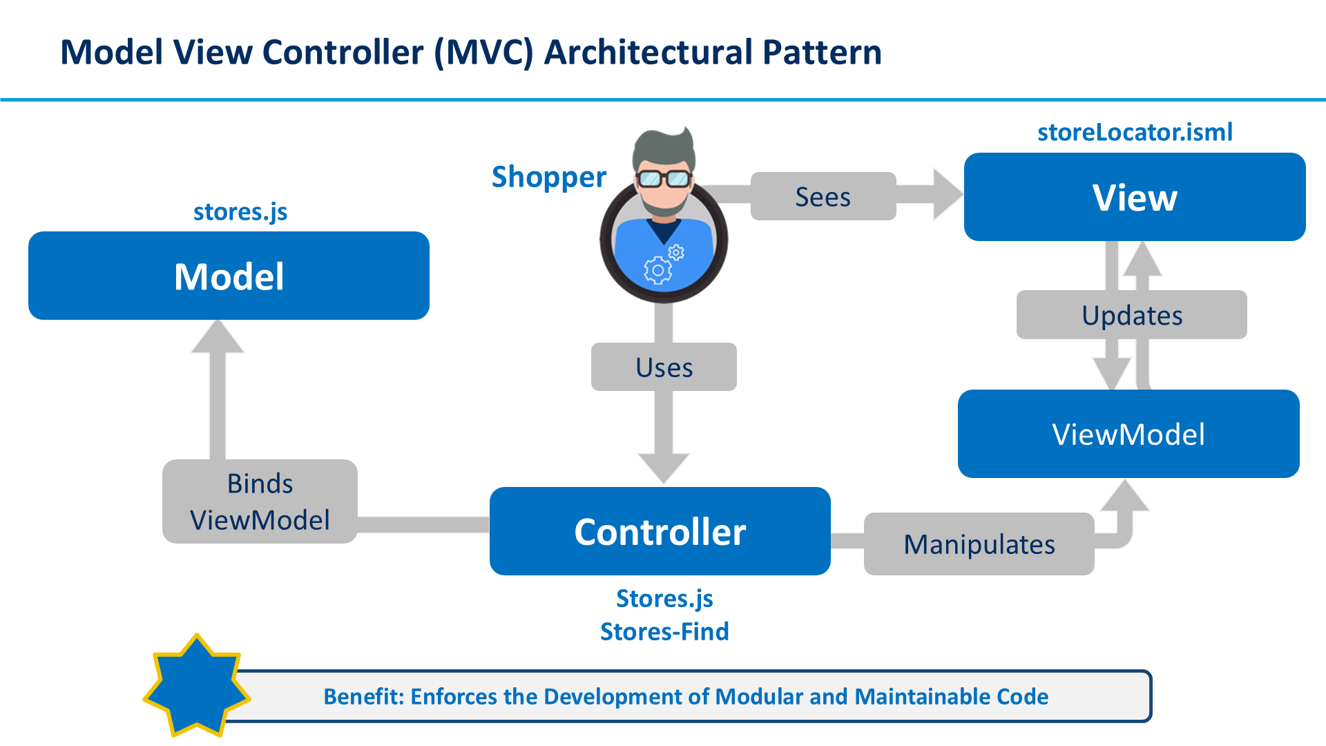 Model View Controller (MVC) Architectural Pattern