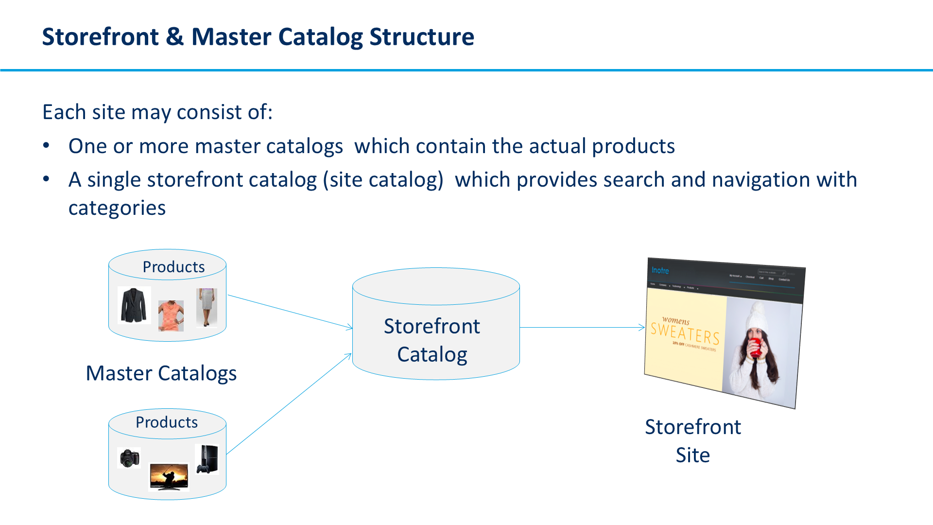 Storefront & Master Catalog Structure